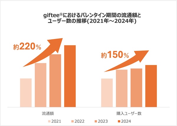 01 バレンタイン2025 流通額ユーザー数推移