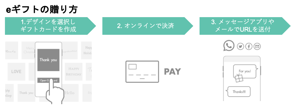 eギフトの贈り方