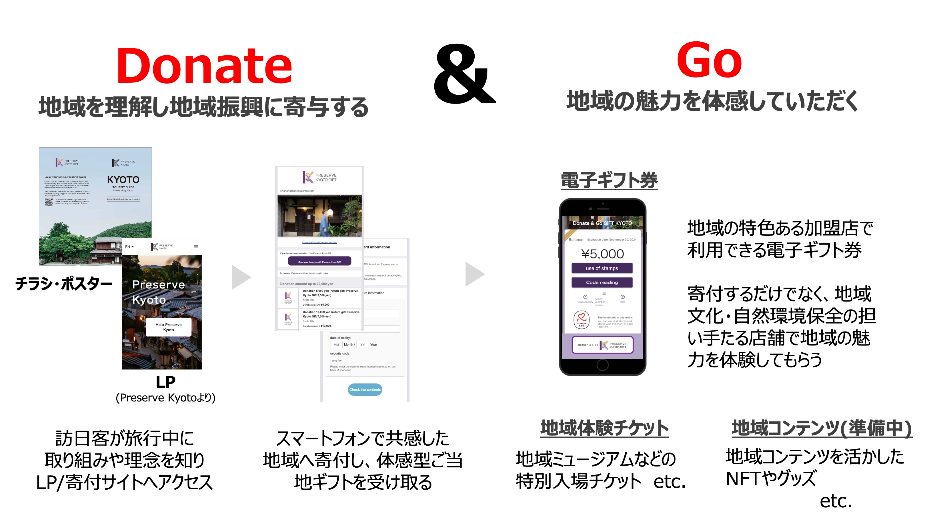 4 Donate&Go利用イメージ