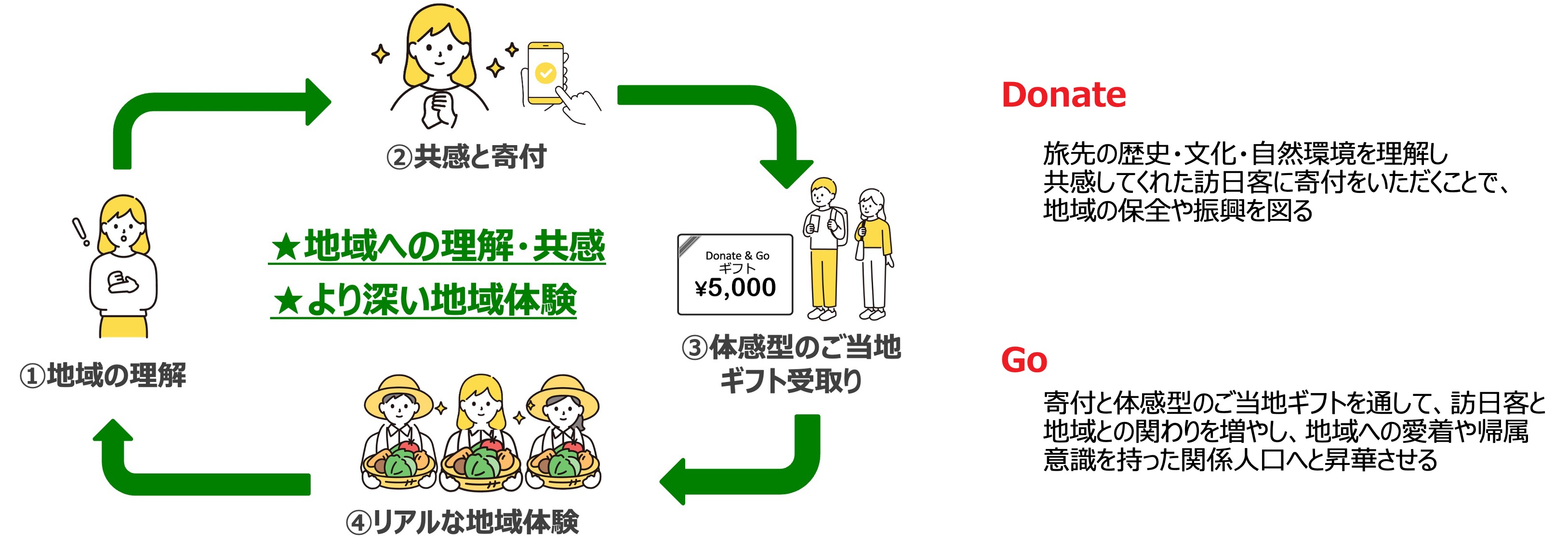 3 Donate&Go仕組みイメージ