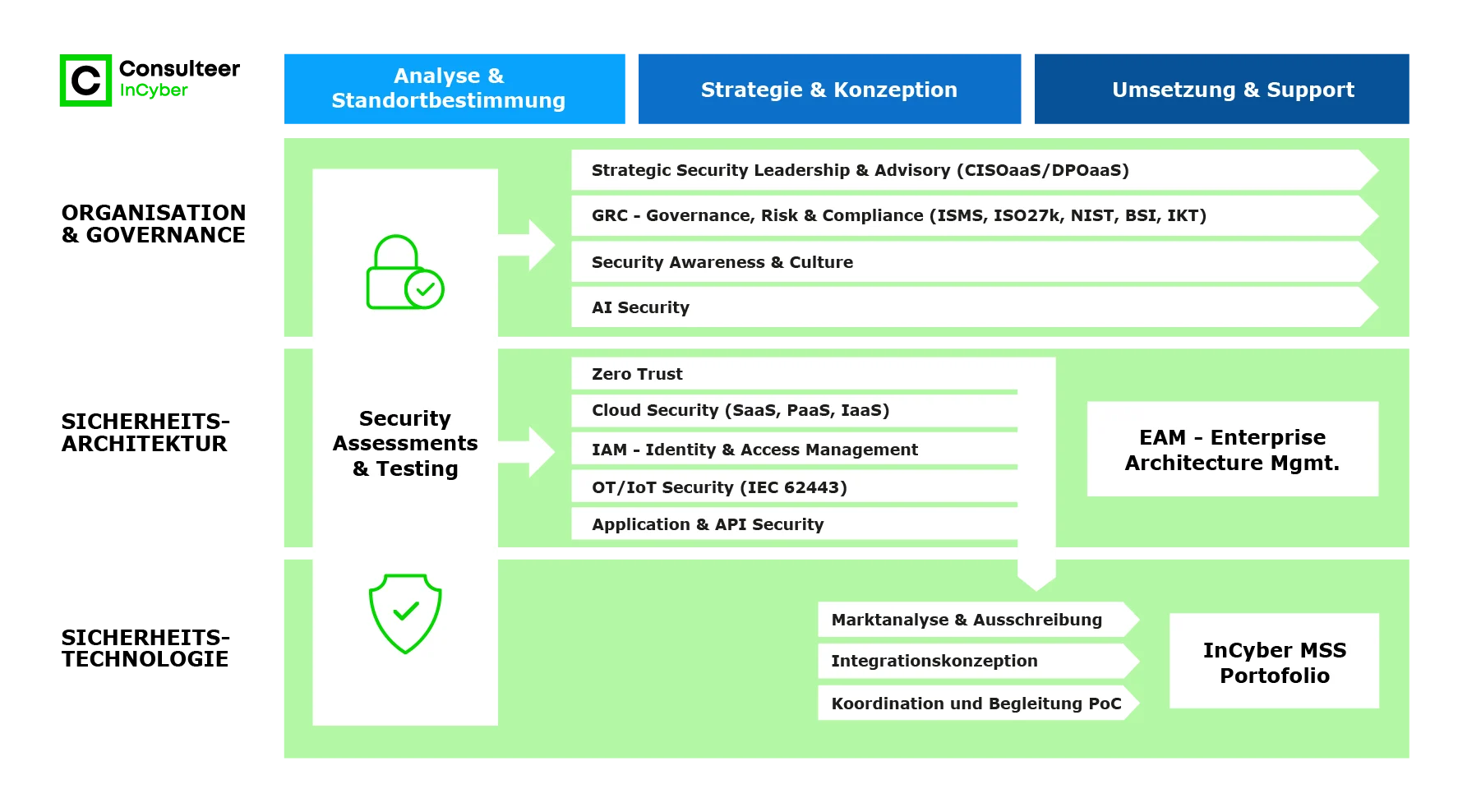 Security Consulting infograph