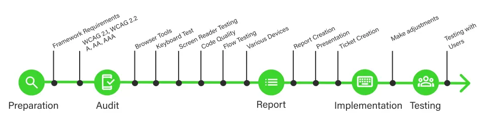 Our Process