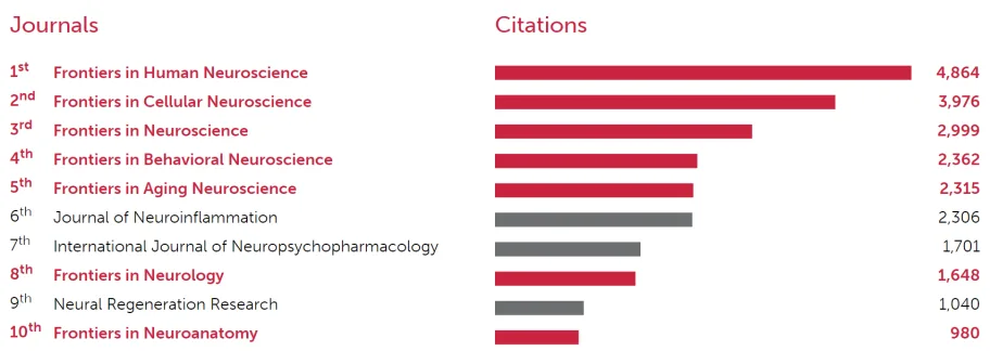 Neuroscience_OpenAccess top journals-noField