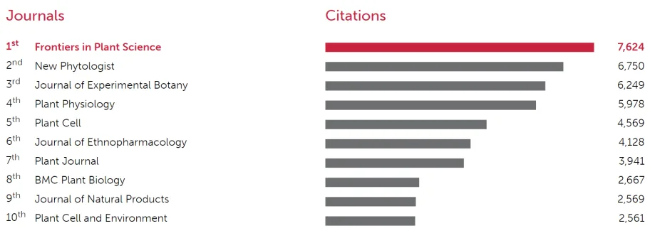 Frontiers in Plant Science_ALL top journals