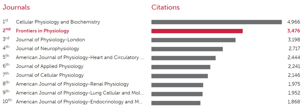 Top 10 most cited journals in Physiology in the 2016-JCR