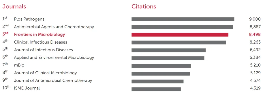 Top 10 most cited journals in Microbiology in the 2016-JCR