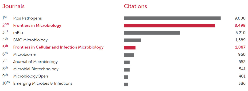 Top 10 most cited open-access journals in Microbiology in the 2016-JCR