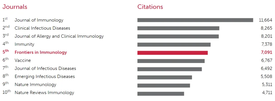 Frontiers in Immunology_ALL top journals