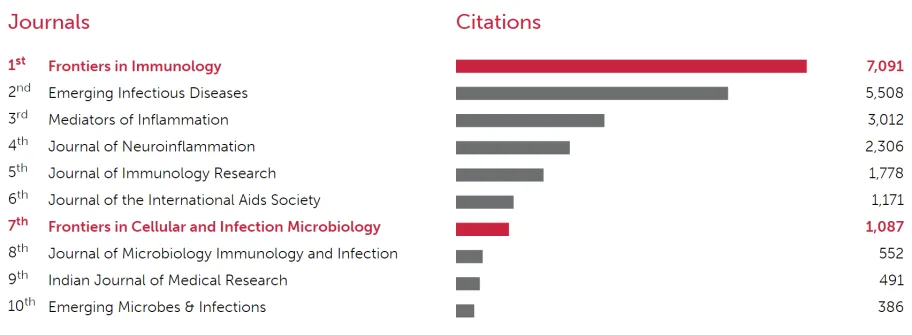 Frontiers in Immunology_OpenAccess top journals