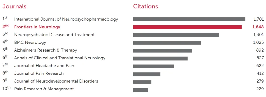 Frontiers in Neurology_OpenAccess top journals