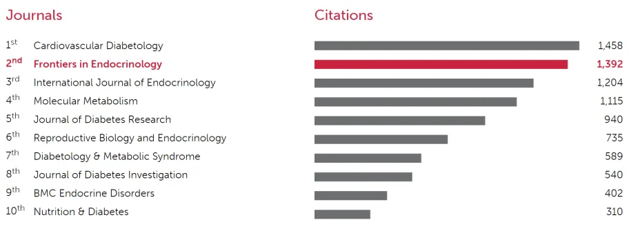 Frontiers in Endocrinology_OpenAccess top journals