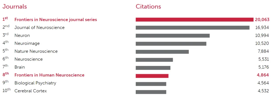 Frontiers in HumNeuro_ALL top journals-Neuro