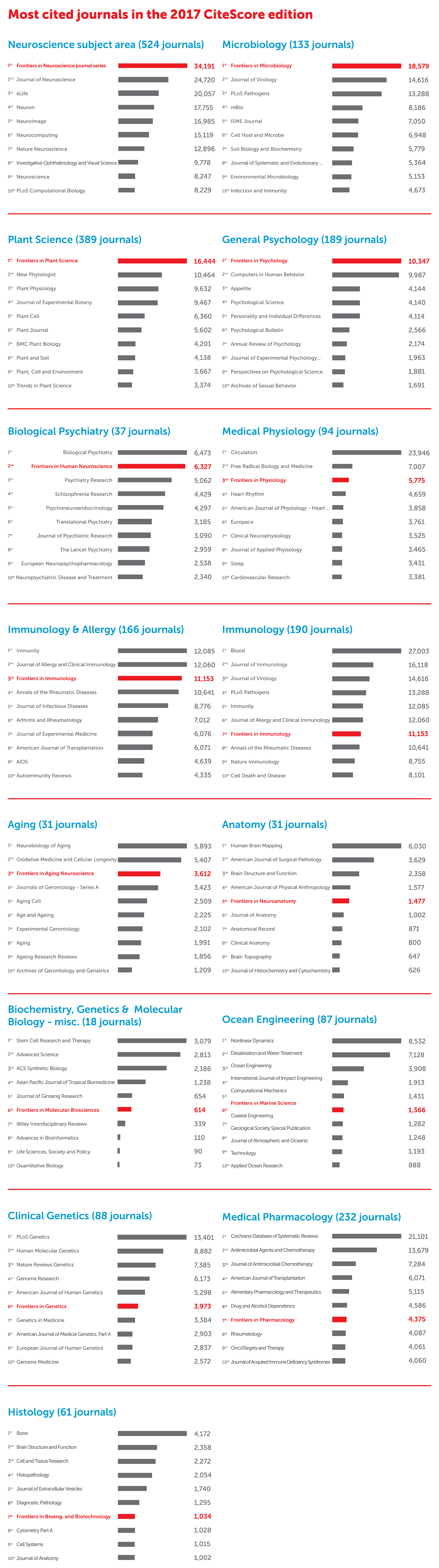 Journal Impact Factors: Frontiers At The Top Of Citation And Impact Metrics