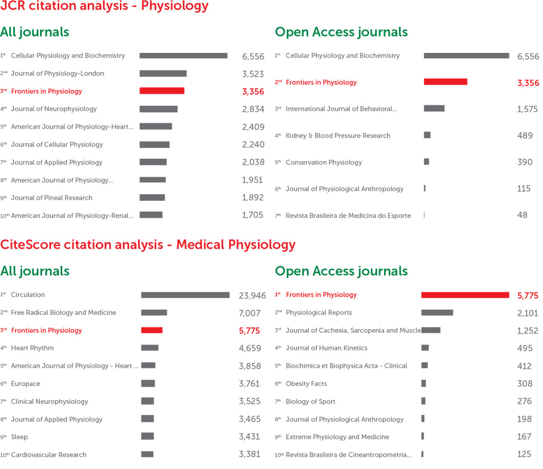 If 2018 Frontiers In Physiology Citescore Jcr 2017 Academic Journal Ranking Citations ?&w=1056&fm=jpg