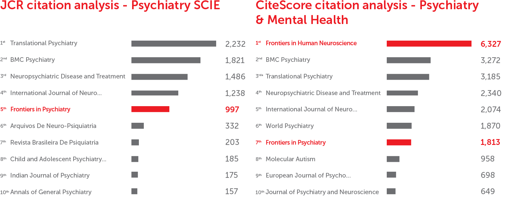 Journal Impact: Frontiers In Psychiatry