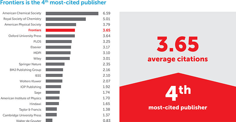 Journal Impact Factors: Frontiers At The Top Of Citation And Impact Metrics