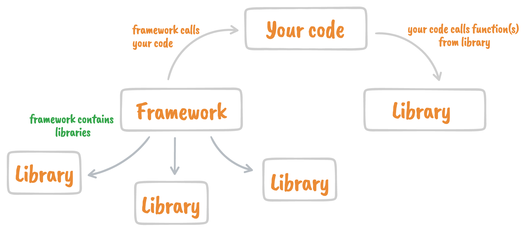 Front-end Framework vs. Library
