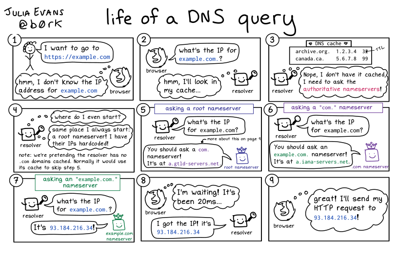 Life of a DNS query explained by Julia Evans