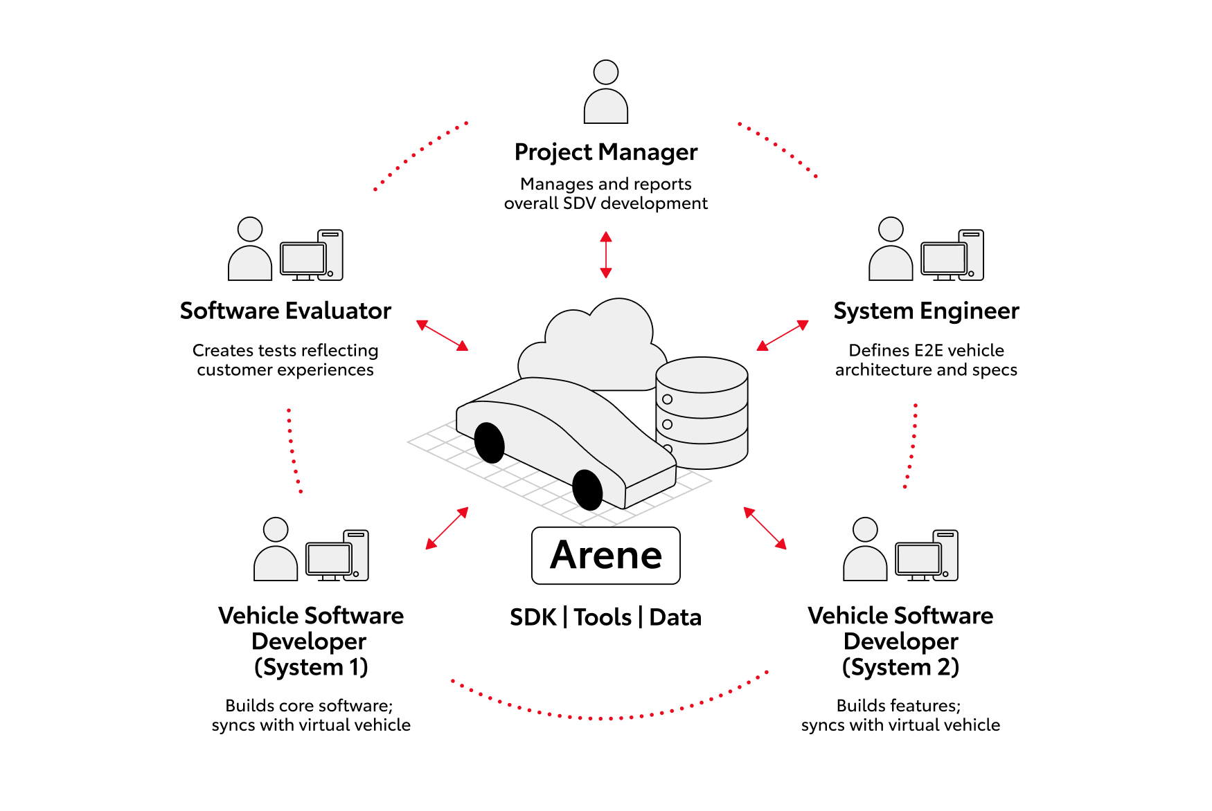 Arene brings together the SDK, tools, and data needed to understand and build vehicle software as a complete system. 