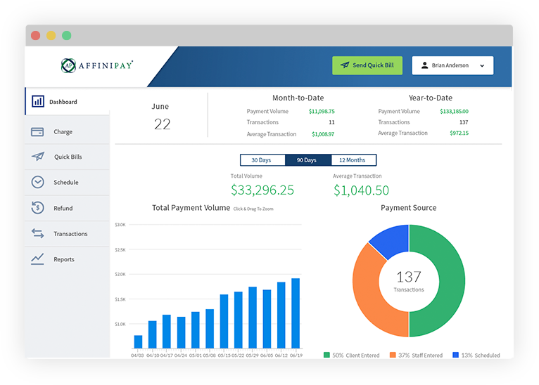 The AffiniPay software dashboard with graphs of payment volumes and sources over various timeframes. 
