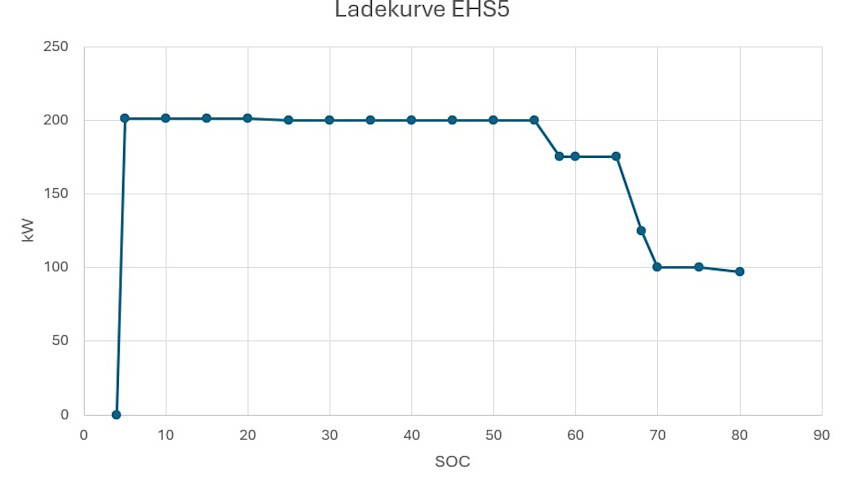 Ladekurve EHS5.jpg