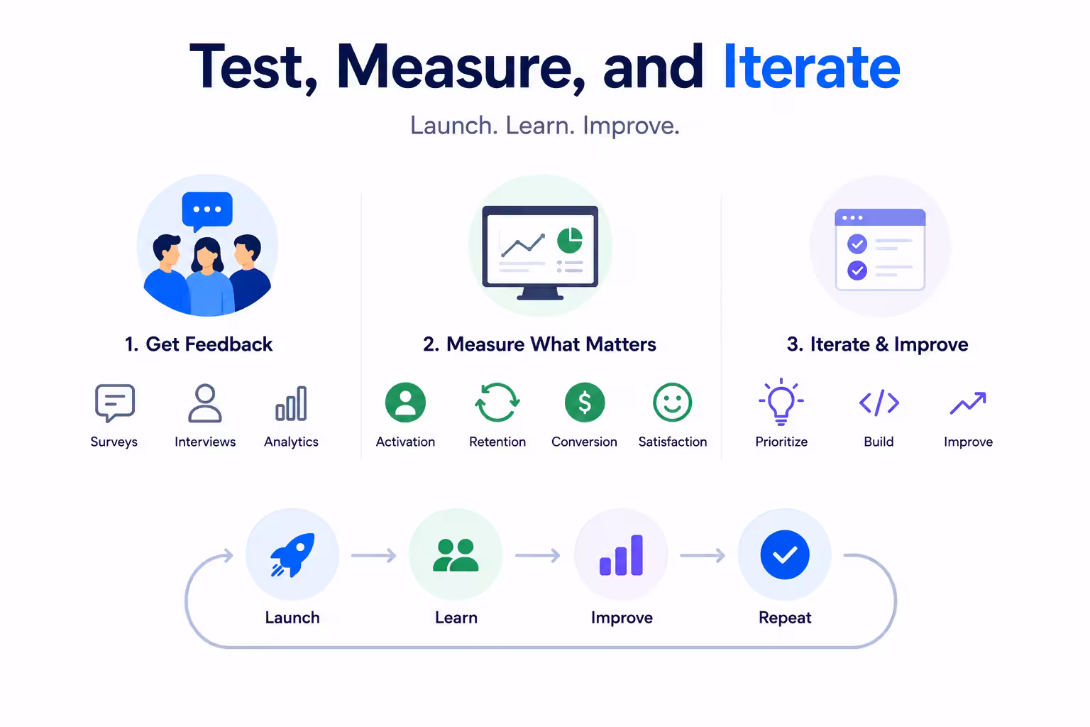 06_Test_Measure_Iterate