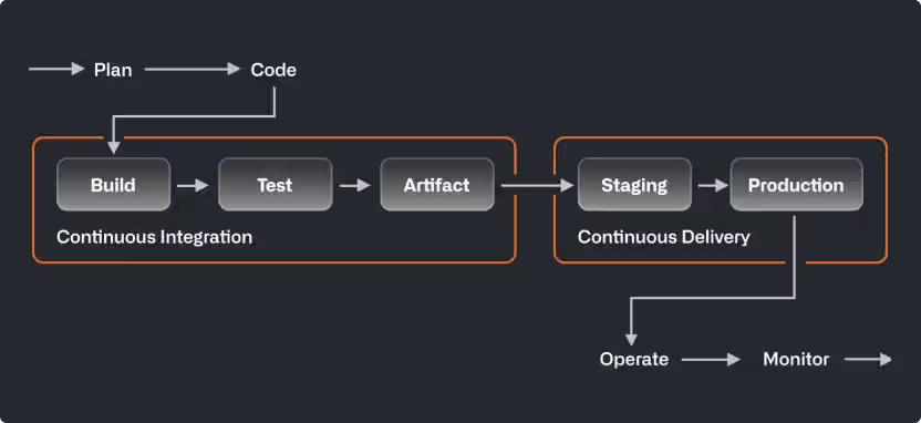 A picture showing an example of a CI/CD pipeline.