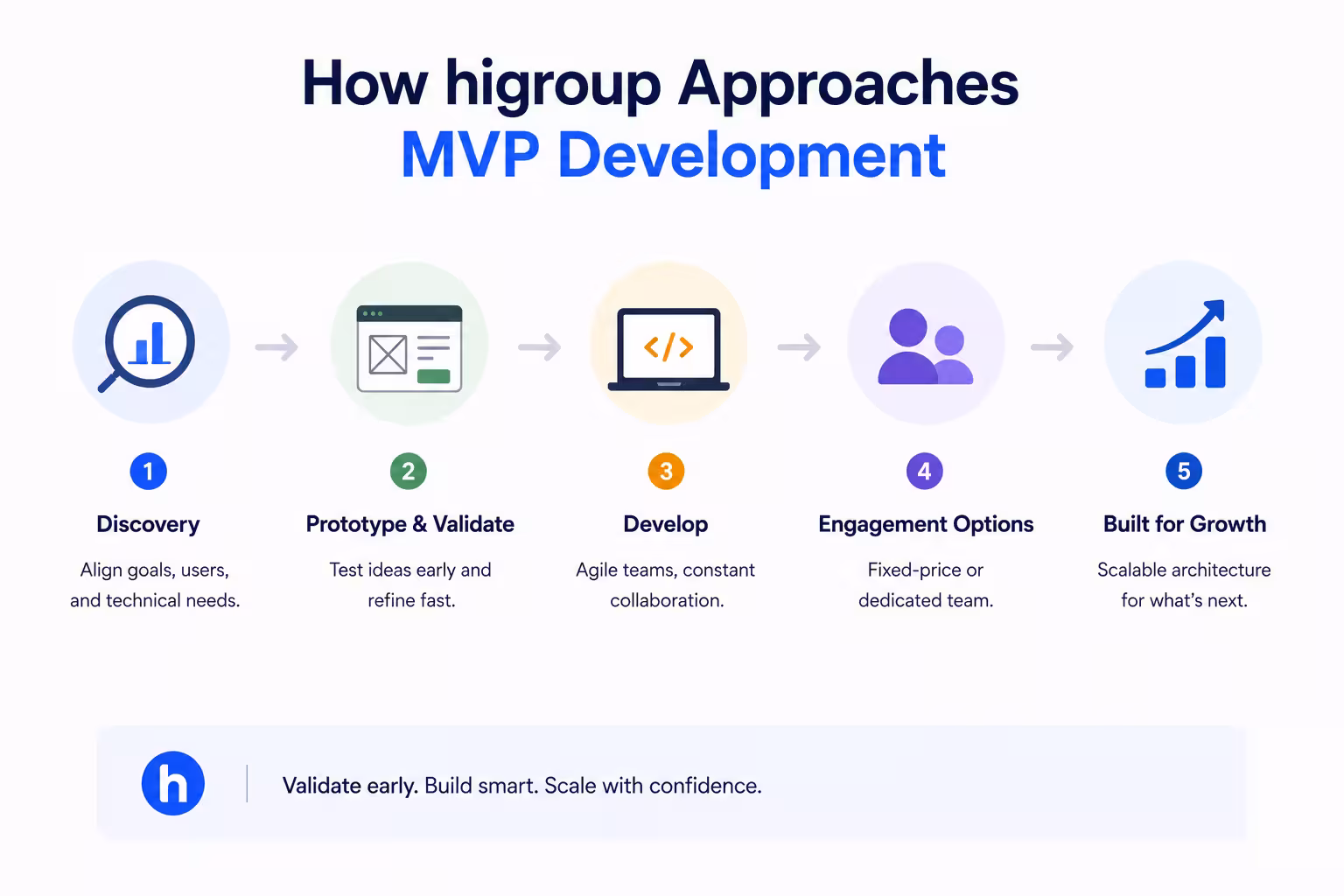 MVP Approach