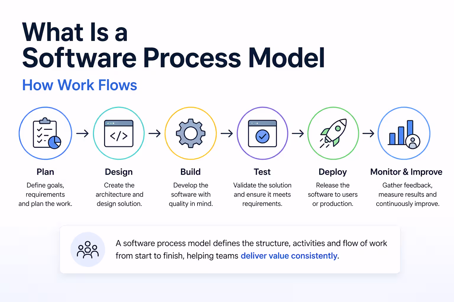 Understand how software process models define the flow of work, from planning and design to build, test, and deployment in modern development projects.