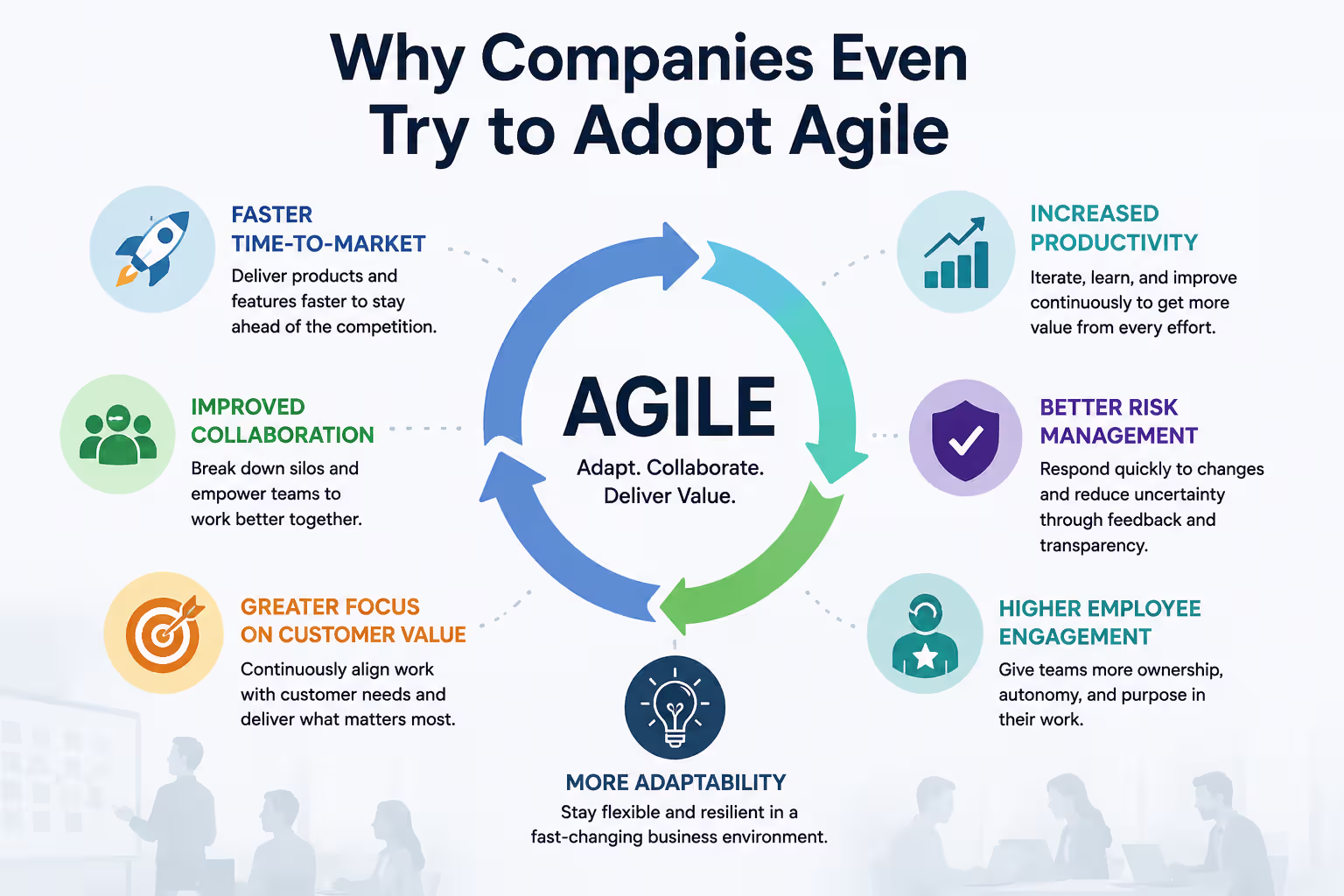 Infographic showing why companies adopt Agile, highlighting benefits such as faster time-to-market, improved collaboration, customer value, adaptability, productivity, risk management, and employee engagement.