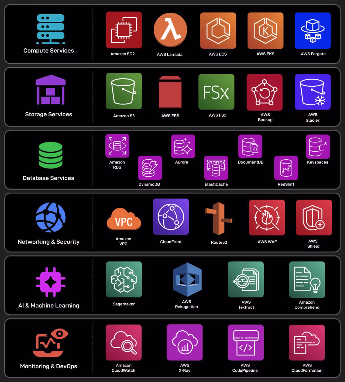 Where does AWS make the biggest impact?