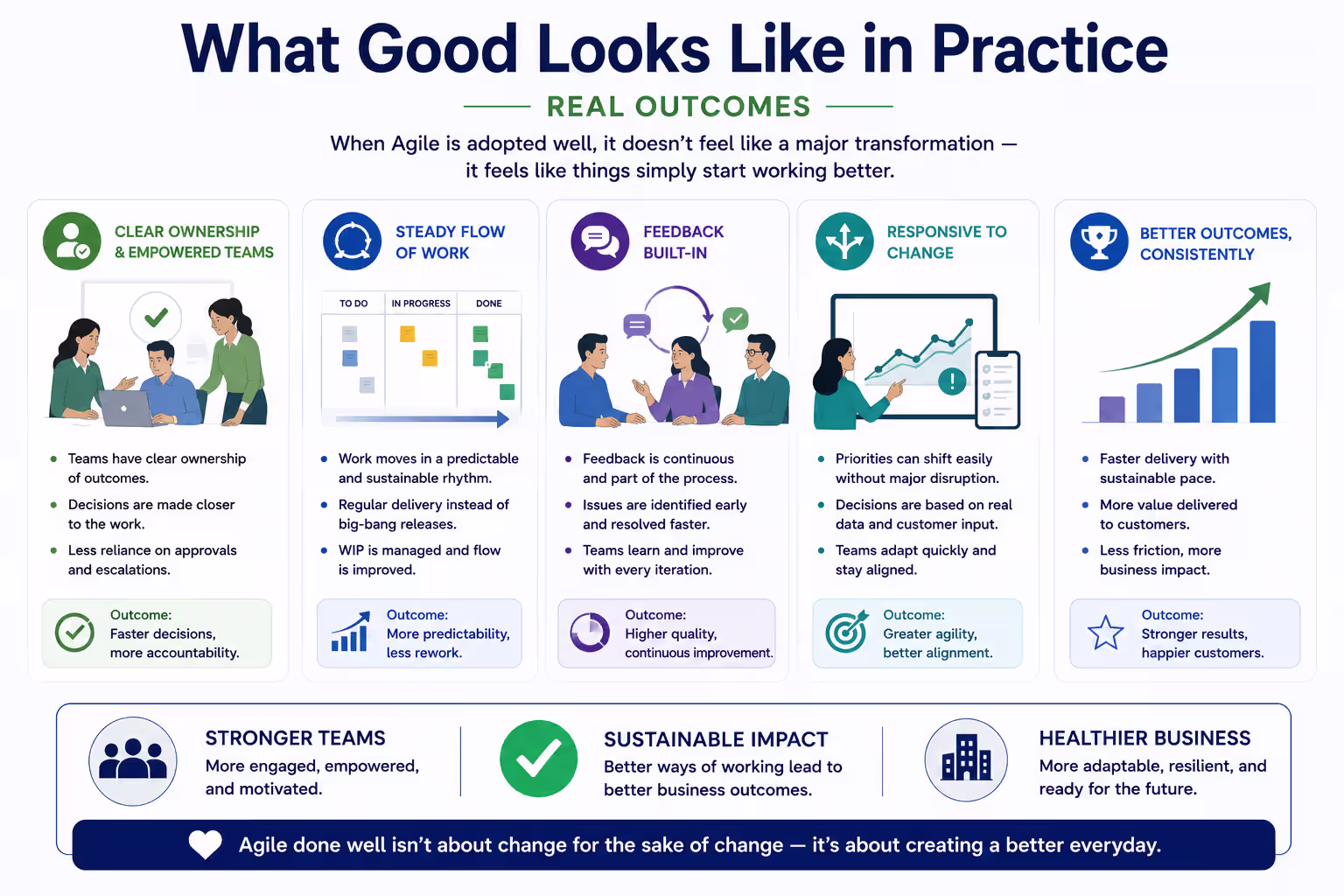 Infographic showing the practical benefits of Agile adoption, including empowered teams, steady workflow, continuous feedback, adaptability to change, and consistent business outcomes.