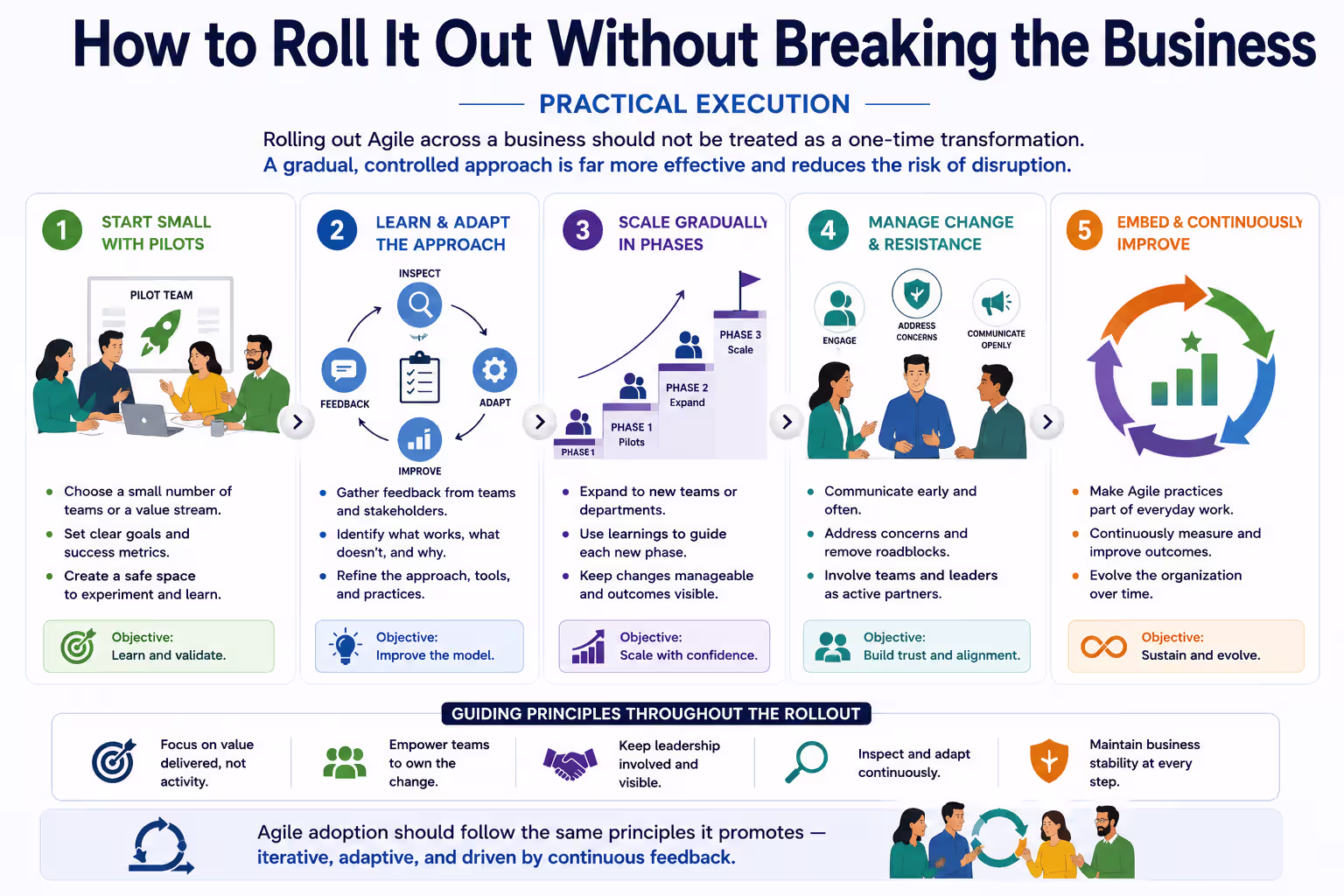 Infographic illustrating a practical Agile rollout strategy, including pilot teams, continuous learning, phased scaling, change management, and ongoing improvement to ensure a smooth business transformation.