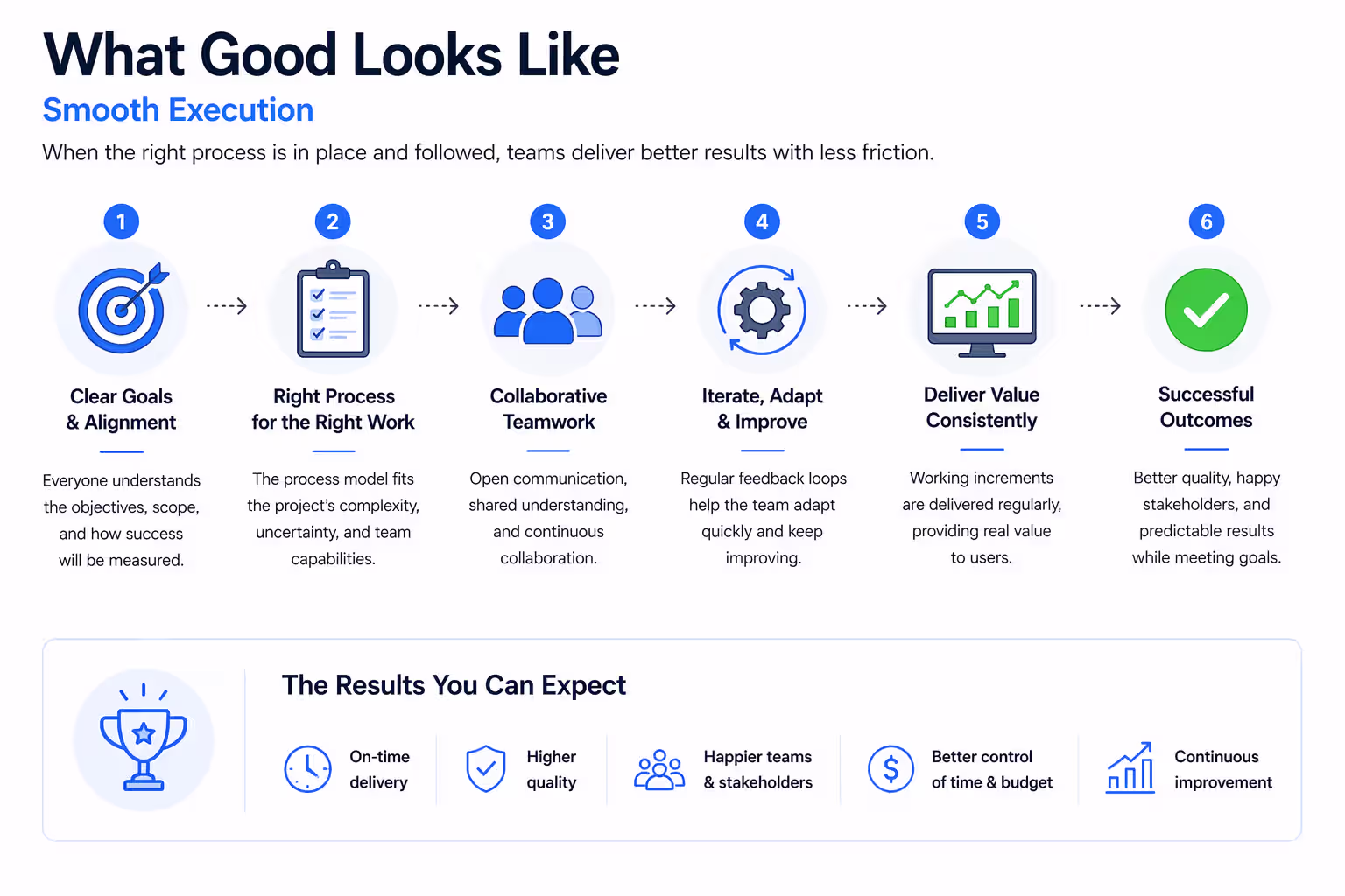 Learn what a well-implemented software process model looks like, enabling efficient workflows, better collaboration, and consistent delivery in software projects.