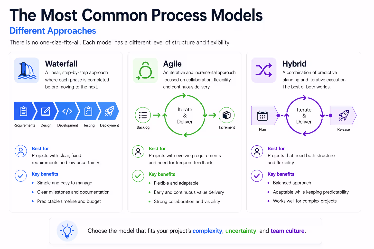 Explore the most common software process models and understand the differences between Waterfall, Agile, and hybrid approaches in software development.