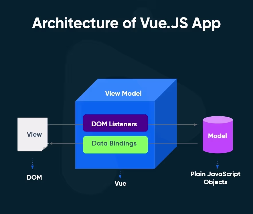A picture showing the architecture of Vue.js app