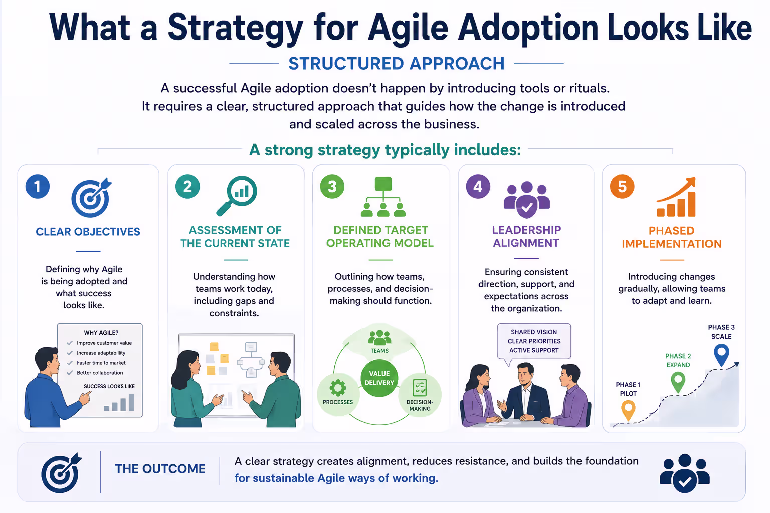 Infographic illustrating a structured Agile adoption strategy, including clear objectives, current state assessment, target operating model, leadership alignment, and phased implementation.