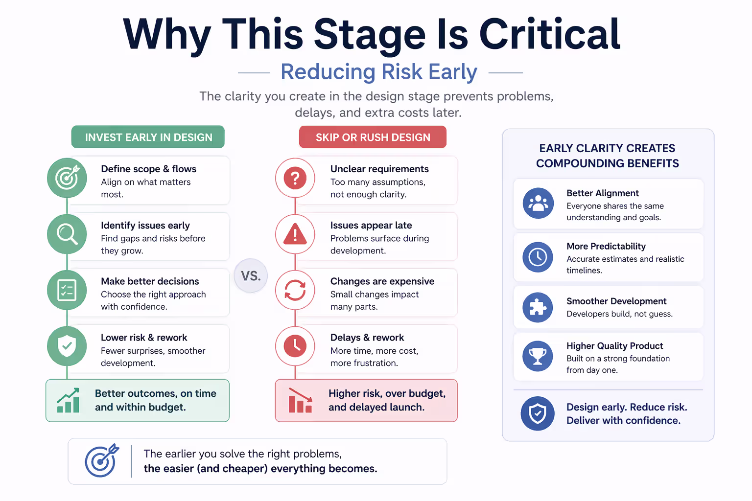 Learn how investing in the design stage improves predictability, reduces rework, and leads to smoother software development and better outcomes.