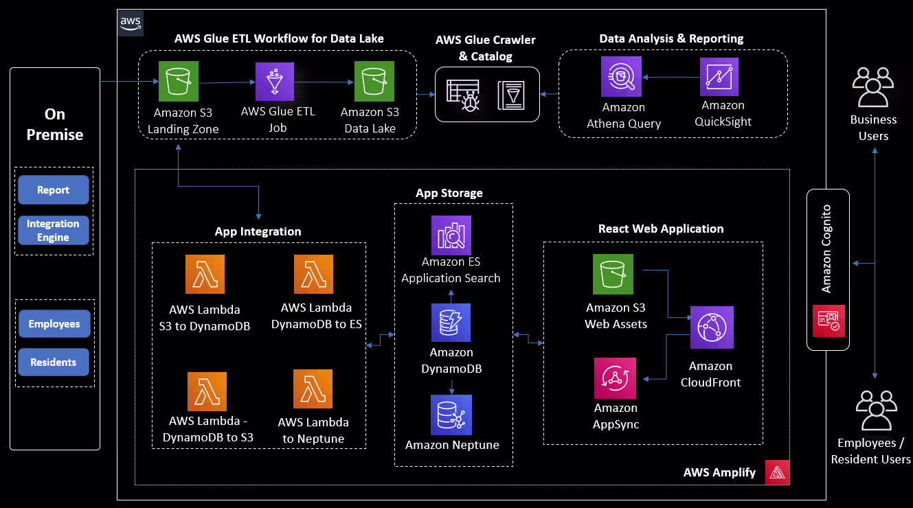 How higroup uses AWS
