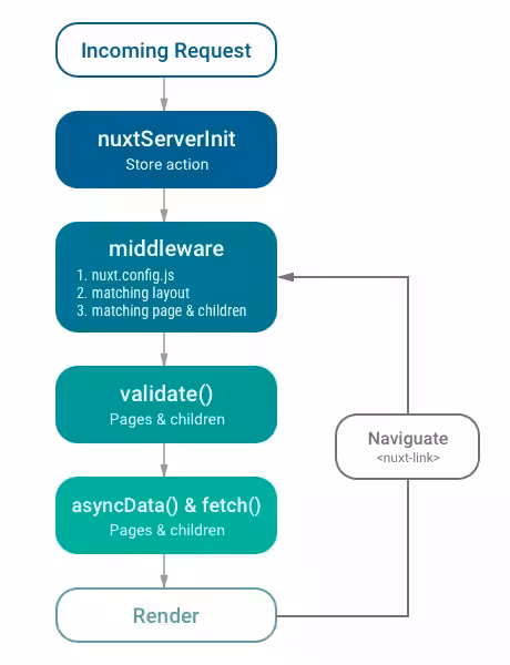 Diagram of the Nuxt.js page lifecycle, illustrating how server-side actions, middleware, validation, and data fetching occur before rendering a page.