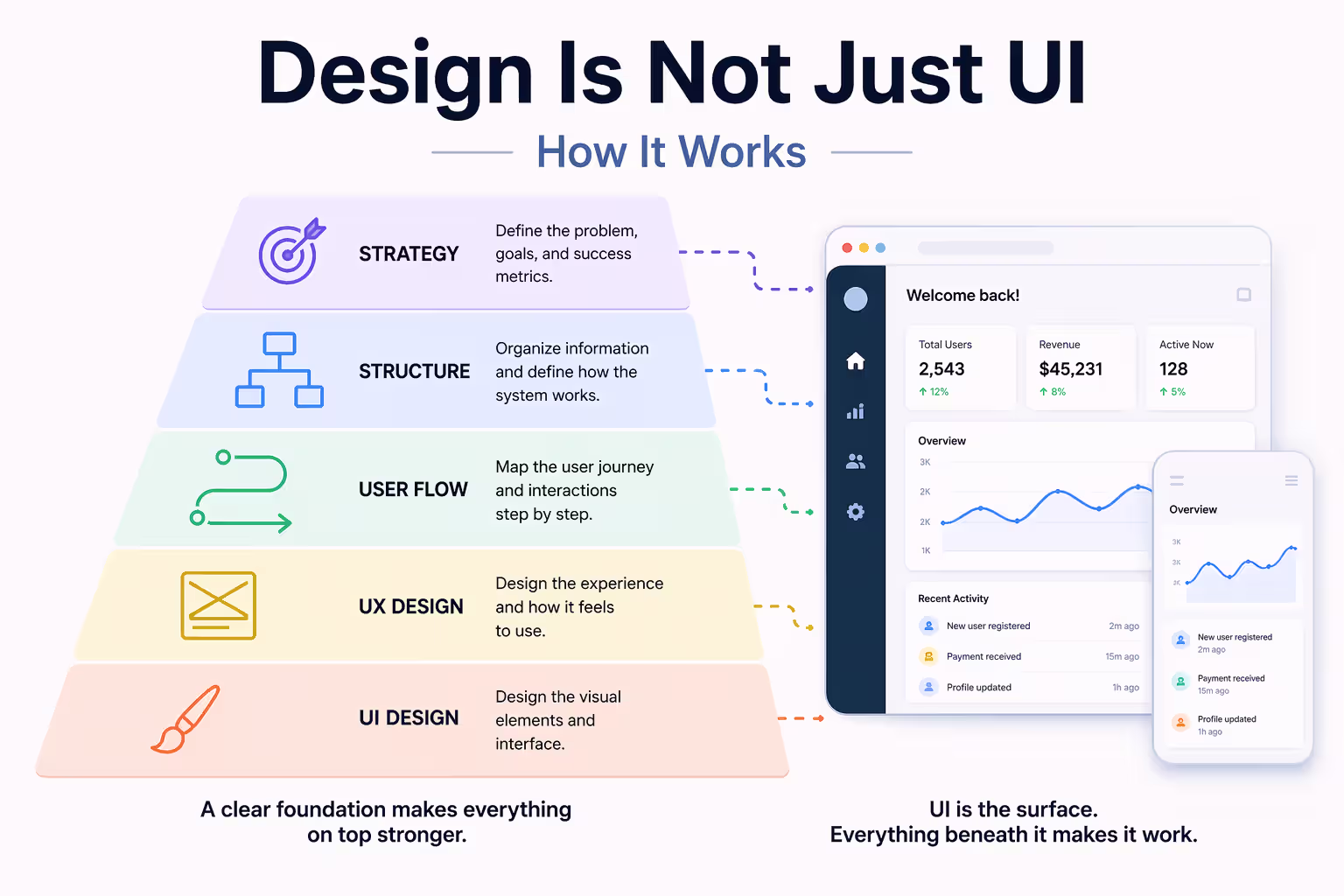 Understand the full software design process, from user flows and structure to UX and UI, and why design is more than just visual interfaces.