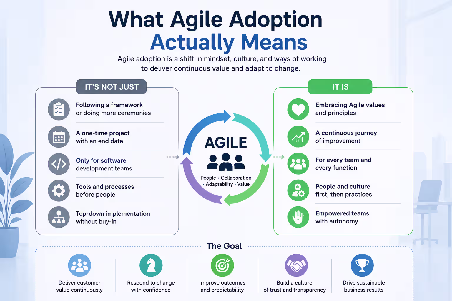 Business infographic illustrating what Agile adoption actually means, including Agile mindset, cross-functional collaboration, continuous improvement, customer-centric decision-making, iterative delivery, and organizational adaptability.