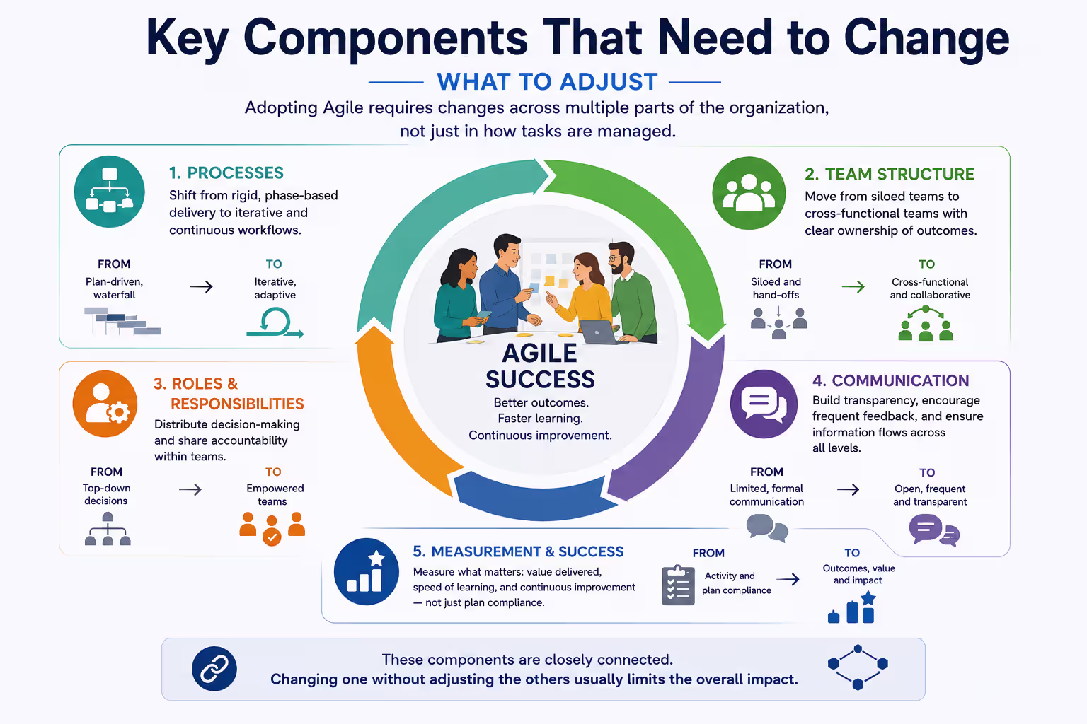 Infographic showing the key components of Agile adoption, including processes, team structure, roles and responsibilities, communication, and measurement, all working together to drive Agile success.