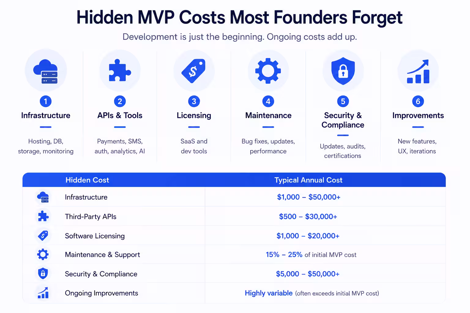 Hidden Costs