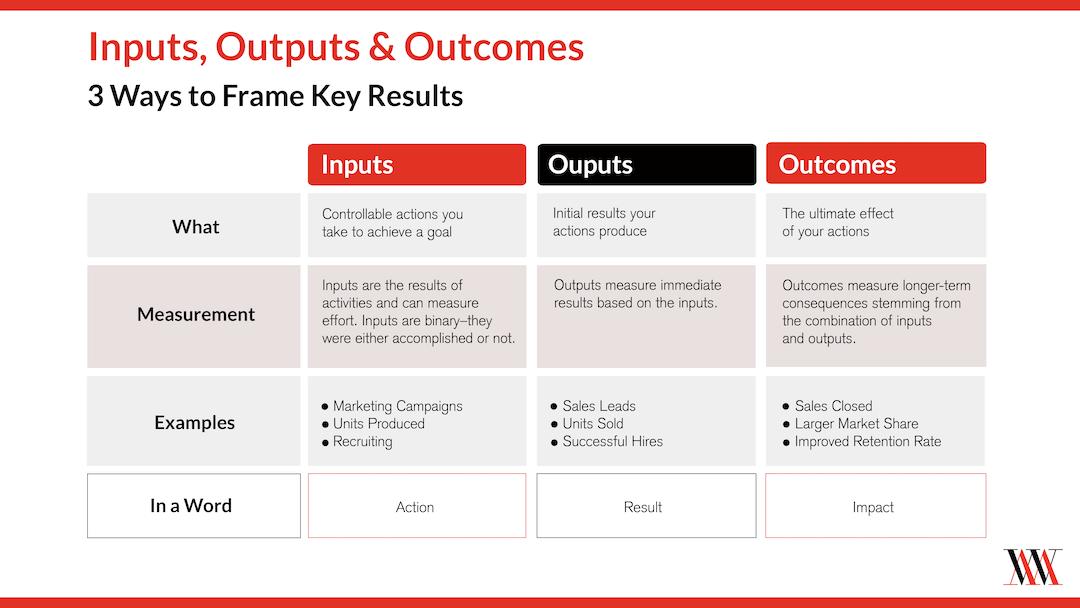 A chart explaining the differences between inputs, outputs, and outcomes as it relates to Key Results within OKRs.