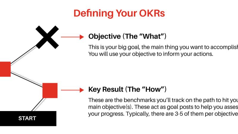 OKR und OKRs Definition mit Diagramm.