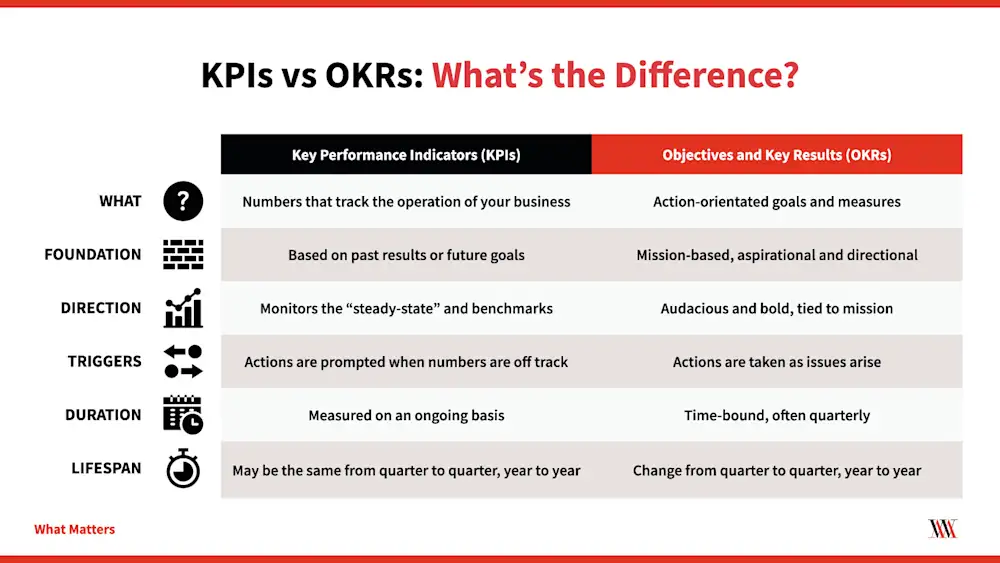 What Matters: KPIs vs OKRs: Differences and Examples