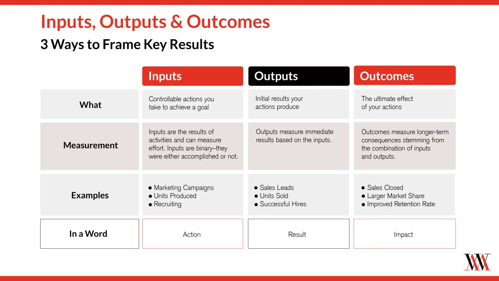 OKRs - Inputs, Outputs & Outcomes