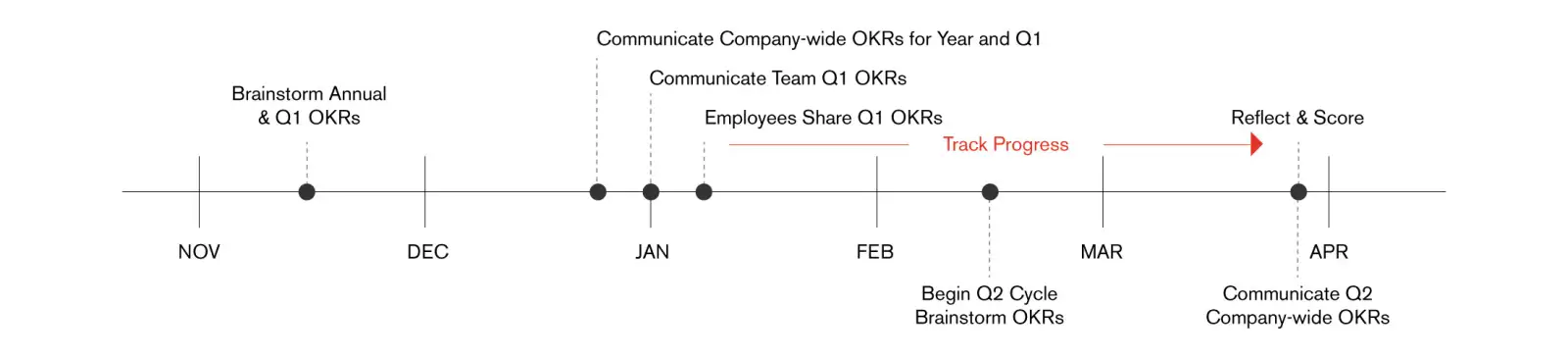 OKR cycle diagram, annual OKR diagram, quarterly OKR diagram, OKR timeline