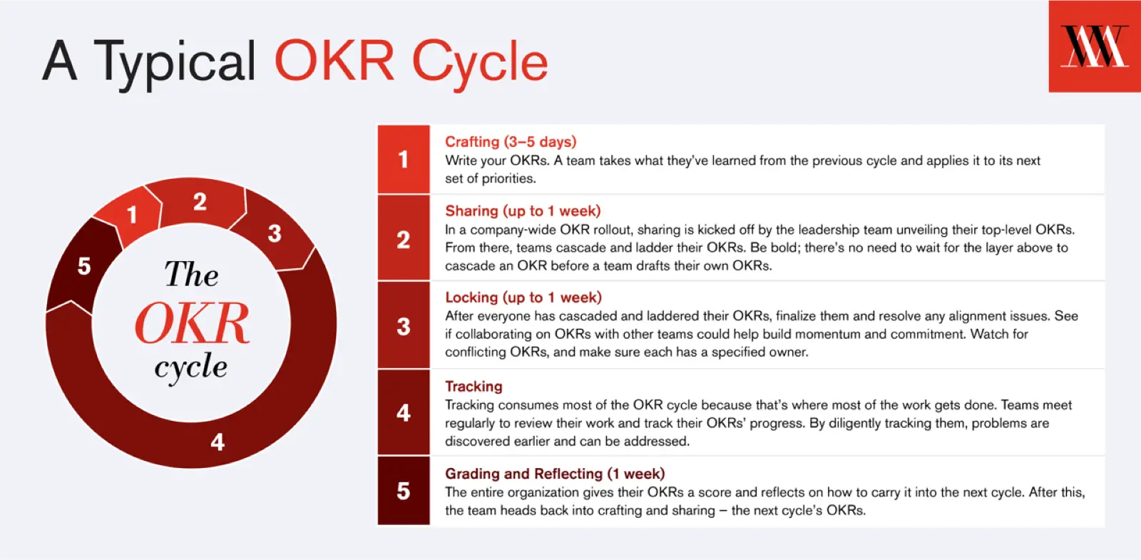 OKR cycle diagram, annual OKR diagram, quarterly OKR diagram, OKR timeline